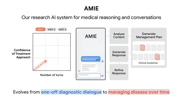 How AMIE AI Enhances Health Condition Management |